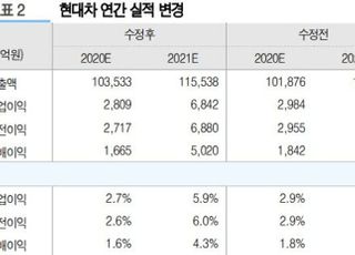 "현대차, 미래차 중심 사업구조 변모 가속…실적 기대 UP"-유진투자증권