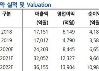 "엔씨소프트, 1분기 실적 모멘텀 기대 UP…목표가↑"-현대차증권