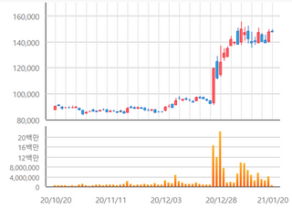 [특징주] LG전자, 상생펀드 협력사 확대 소식에 6%대 강세