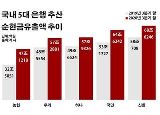 은행 현금 이탈 리스크에…대출금리 인상 압박 커진다