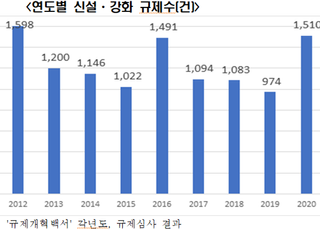 전경련 “지난해 기업규제 대폭 증가…심사제도 강화해야”