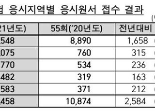 올해 공인회계사 1차시험 경쟁률 6.1 대 1…지원자 23% ↑