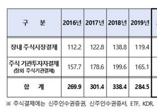 '동학개미 유입'에 지난해 주식결제대금 417조원…1년 새 46% 급증