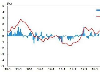 12월 생산자물가 0.7% 상승…공급물가도 오름세