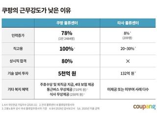 쿠팡, 작년 한해만 전국 물류센터 인력 1만2484명 늘려