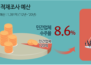 "지적재조사 민간업체 참여 높인다"…책임수행기관 제도 시행