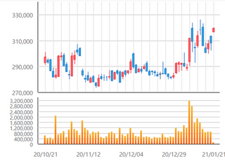 [특징주] 네이버, 왓패드 6600억원 인수에 4%대 강세