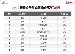 SK텔링크 “남태평양 사모아 스팸 발신 1위...685 번호 주의”