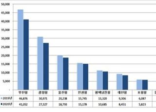 작년 국내항만 컨테이너 물동량, 8.9% 감소