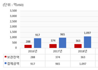 지난해 해외주식 결제액 355조 '역대 최대'…테슬라 1년 새 470배 폭증