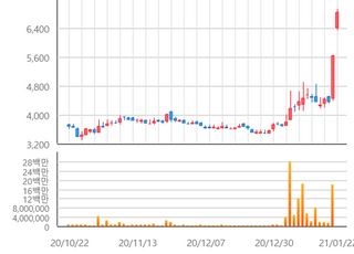 [특징주] 제주반도체, 화이자 백신 보관용기 공급소식에 10%대 강세