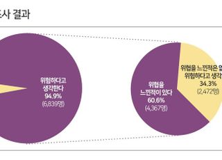 보행자 10명 중 9명 "교통섬 횡단 시 불안"…시설물 개선 필요