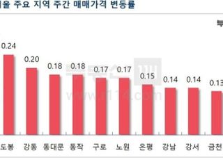 [주간부동산시황] 서울 아파트 매매가 34주째 상승…상승폭은 둔화
