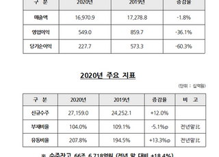 현대건설, 지난해 영업익 5490억…전년 대비 36.1%↓