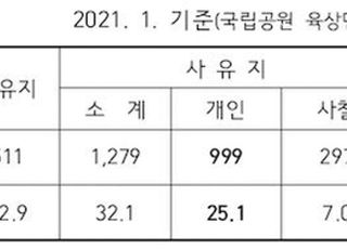 국립공원공단, 국립공원 내 사유지 매수 확대…조기신청 접수