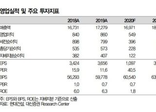 “현대건설, 이익 감소 기조 마침표 찍을 것...목표가↑”-대신증권