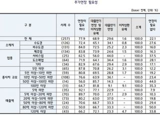 중소기업 80% "대출만기 추가 연장 필요"