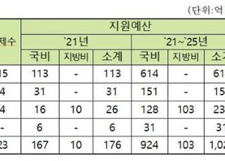 산업부, 철강산업 재도약 기술개발사업 신규과제 공모