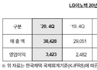 LG이노텍, 4Q 영업익 3424억원...전년비 37.9%↑