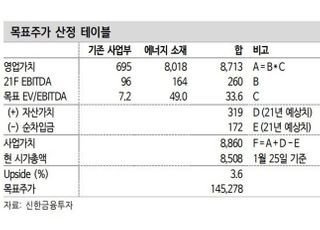 “포스코케미칼, 수익성 개선 가시성 높아...목표가↑”-신한금융투자