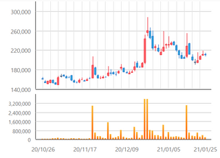 [특징주] 종근당, 코로나 치료제 2상 완료 소식에 상승세