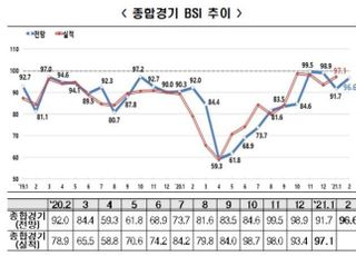 2월 BSI 전망치 96.6...투자·고용 회복 조짐에 기업 체감경기 반등