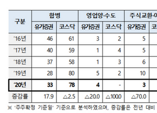 '코로나 여파' 지난해 상장사 M&amp;A 121개사…1년 새 5.5% 감소