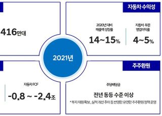 현대차, 올해 공격적 매출·투자…반등 열쇠는 ‘전기차·제네시스’