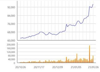 [특징주] 삼양홀딩스, 삼양바이오팜 흡수합병 결정에 23%대↑