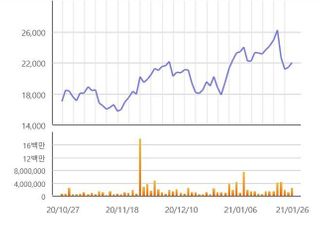 [특징주] 유바이오로직스, 정부 백신 임상지원 선정에 상승