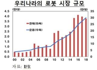 한은 "로봇 보급 가속화…새로운 고부가가치 산업 적극 발굴해야"