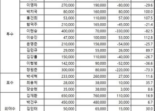 ‘최원준 최고 인상’ 두산, 2021년 연봉 계약 완료​​​