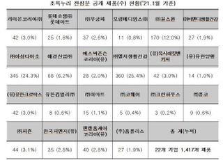 1500여개 세탁제·방향제 등 생활화학제품 전성분 정보 공개