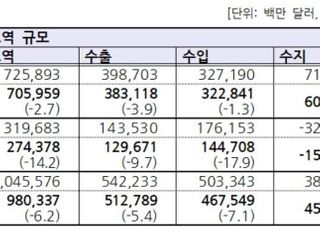 작년 FTA 교역했더니…603억 달러 무역흑자