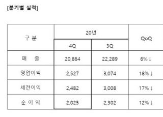 삼성전기, 작년 4Q 영업익 2527억....전년比 73%↑