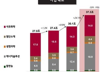 날개 단 LG화학, 올해 40조 매출 '정조준'(종합)