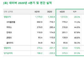 네이버, 지난해 4분기 영업익 3238억...전년비 17.6%↑