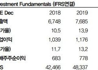 "LG생활건강, 전 사업부문 성장 1분기 지속…목표가↑"-DB금융투자