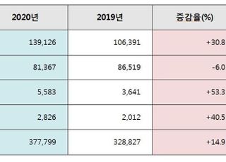 대우건설, 지난해 영업익 5583억원…'어닝서프라이즈' 달성