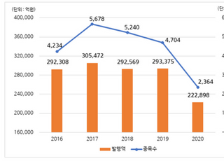 지난해 DLS 발행액 24% 줄어든 22.3조원…상환은 소폭 증가