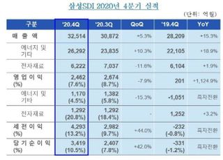 삼성SDI, 사상 최초로 연 매출 11조 돌파...분기도 최대