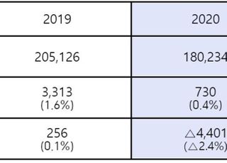 현대제철, 작년 영업익 730억…전년비 78%↓