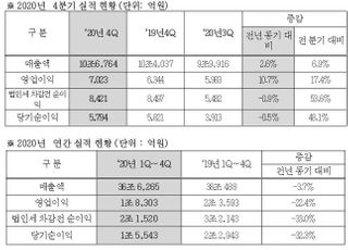 현대모비스, 작년 영업익 1조8303억…"올해 수주 29억 달러 목표"