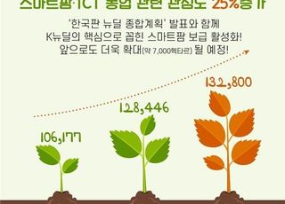 빅데이터 분석해보니…스마트팜·ICT농업, 대국민 관심↑