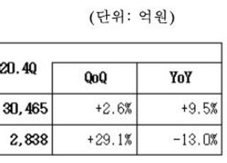 삼성SDS, 지난해 매출 11조…“올해 포스트 코로나 DT 수요 대응”