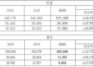 포스코, 작년 영업익 2조4030억…전년비 37.9%↓