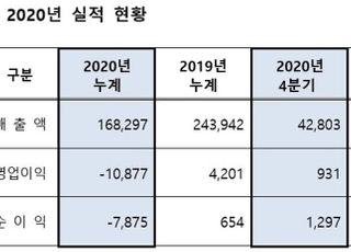 에쓰오일, 작년 영업손 1조877억…"코로나 직격탄"