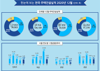 12월 전국 분양 5만6028가구 전년 比 97%↑…지방 준공은 '뚝'