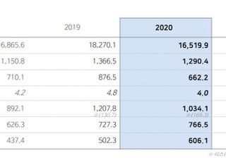 현대글로비스, 작년 영업익 6622억…전년비 24.5%↓