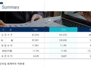 DL로 전환한 대림산업, 2년 연속 영업익 1조 클럽 달성